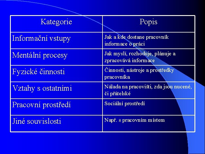 Kategorie Popis Informační vstupy Jak a kde dostane pracovník informace o práci Mentální procesy