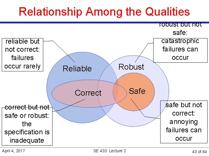 Relationship Among the Qualities reliable but not correct: failures occur rarely robust but not