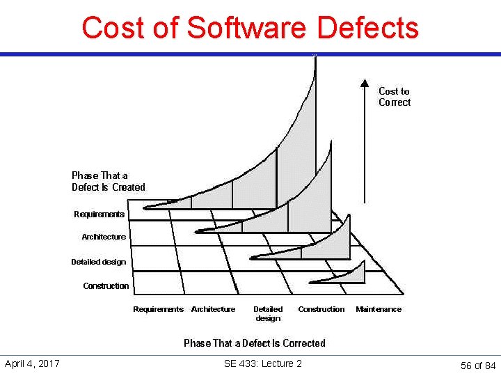 Cost of Software Defects April 4, 2017 SE 433: Lecture 2 56 of 84