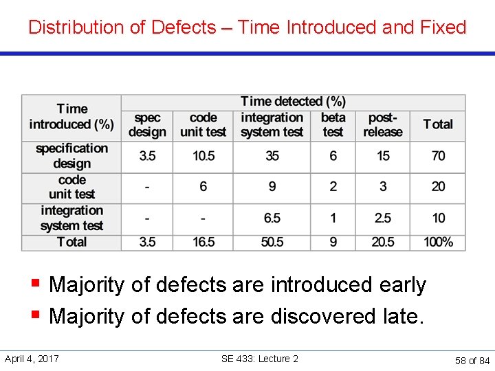 Distribution of Defects – Time Introduced and Fixed § Majority of defects are introduced