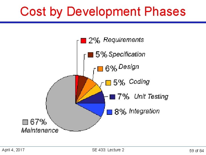 Cost by Development Phases April 4, 2017 SE 433: Lecture 2 59 of 84