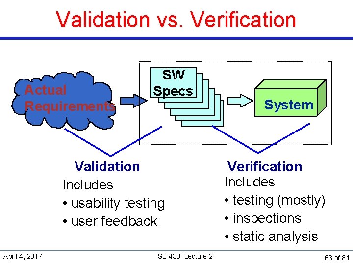 Validation vs. Verification Actual Requirements SW Specs Validation Includes • usability testing • user