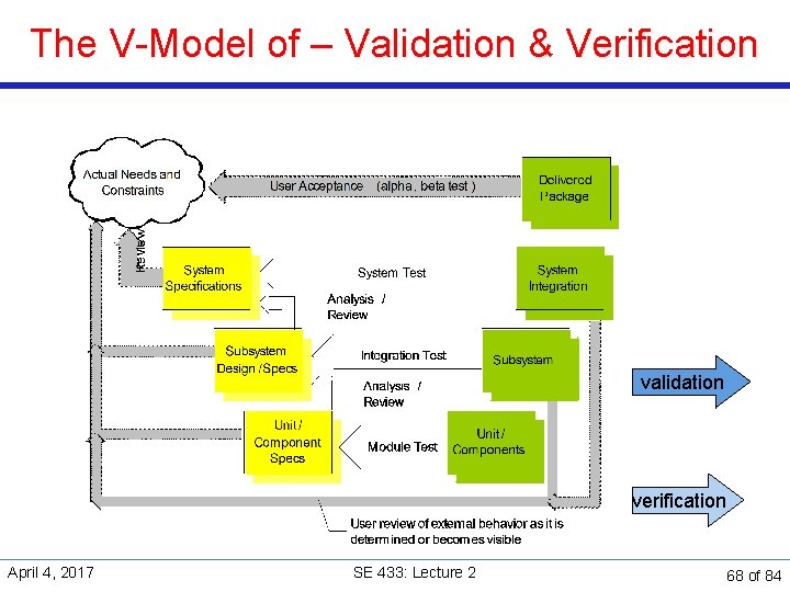 The V-Model of – Validation & Verification validation verification April 4, 2017 SE 433: