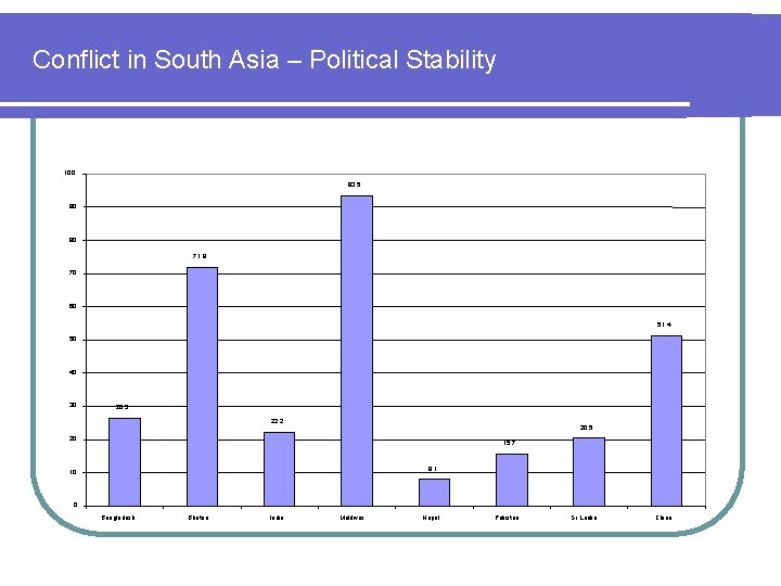 Conflict in South Asia – Political Stability 100 93. 5 90 80 71. 9