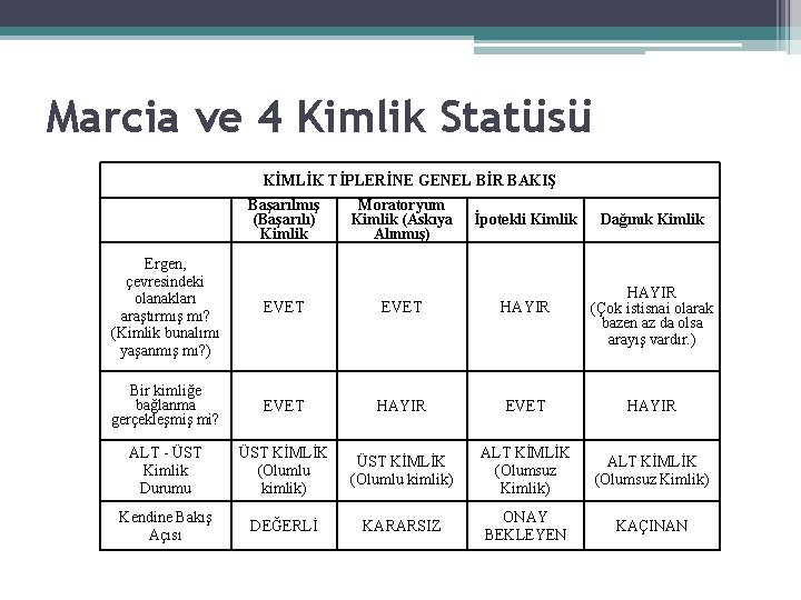 Marcia ve 4 Kimlik Statüsü KİMLİK TİPLERİNE GENEL BİR BAKIŞ Başarılmış (Başarılı) Kimlik Moratoryum Marcia ve 4 Kimlik Statüsü KİMLİK TİPLERİNE GENEL BİR BAKIŞ Başarılmış (Başarılı) Kimlik Moratoryum