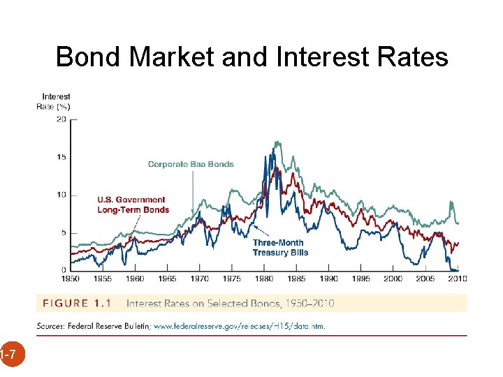Bond Market and Interest Rates © 2012 Pearson Education. All rights reserved. 1 -7