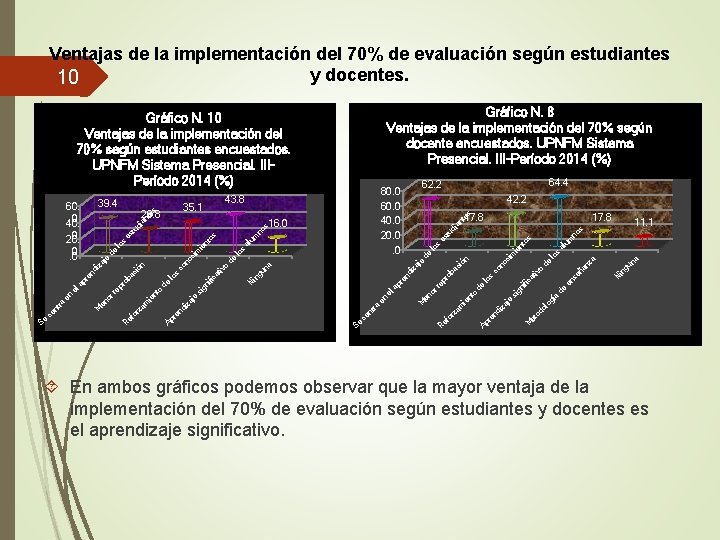 Ventajas de la implementación del 70% de evaluación según estudiantes y docentes. 10 Gráfico