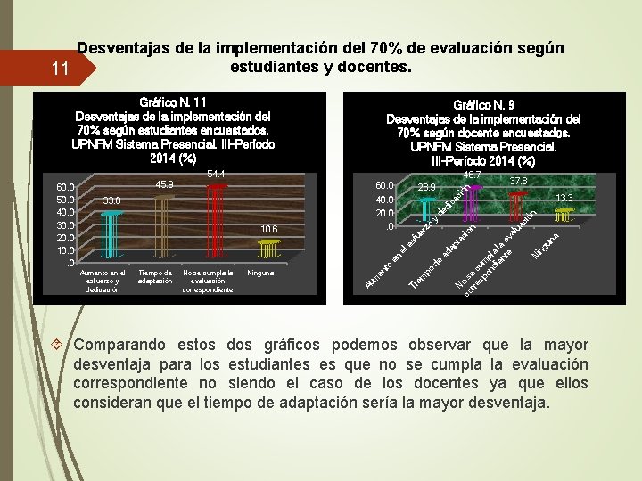 Desventajas de la implementación del 70% de evaluación según estudiantes y docentes. 11 Gráfico