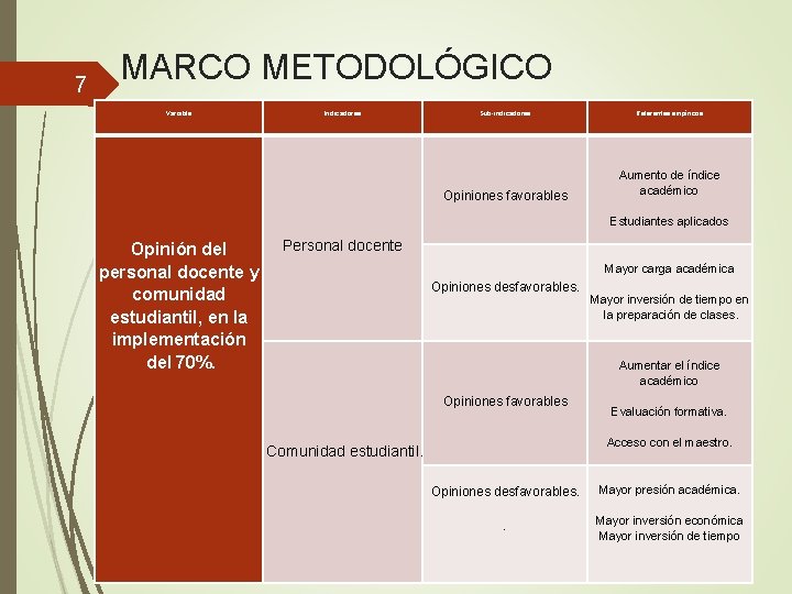 MARCO METODOLÓGICO 7 Variable Indicadores Sub-indicadores Opinión del personal docente y comunidad estudiantil, en