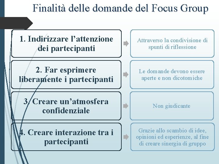 Finalità delle domande del Focus Group 1. Indirizzare l’attenzione dei partecipanti Attraverso la condivisione