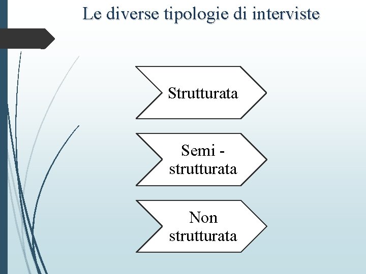 Le diverse tipologie di interviste Strutturata Semi strutturata Non strutturata 