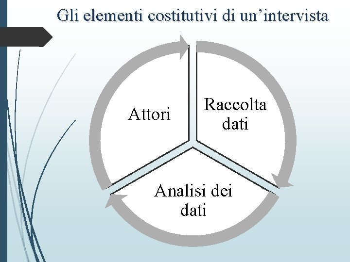 Gli elementi costitutivi di un’intervista Attori Raccolta dati Analisi dei dati 