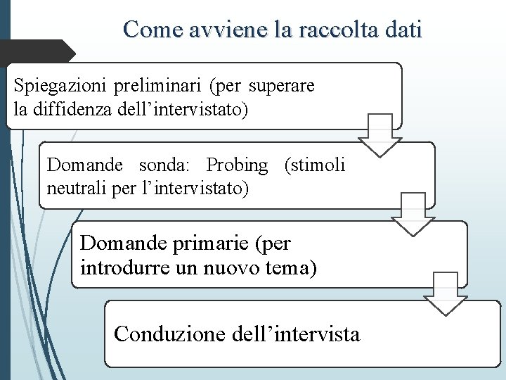 Come avviene la raccolta dati Spiegazioni preliminari (per superare la diffidenza dell’intervistato) Domande sonda: