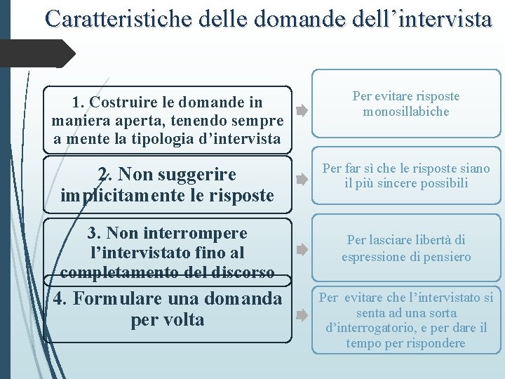 Caratteristiche delle domande dell’intervista 1. Costruire le domande in maniera aperta, tenendo sempre a