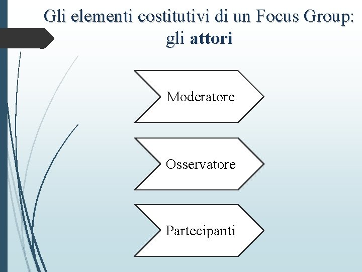 Gli elementi costitutivi di un Focus Group: gli attori Moderatore Osservatore Partecipanti 