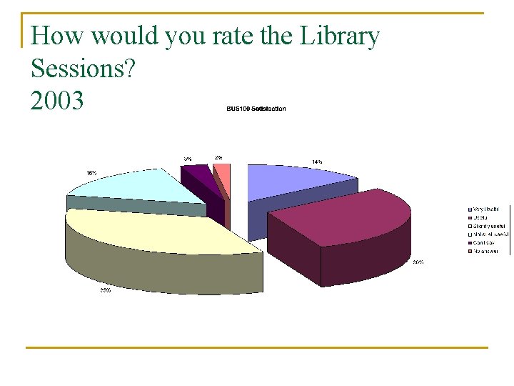 How would you rate the Library Sessions? 2003 How would you rate the Library Sessions? 2003