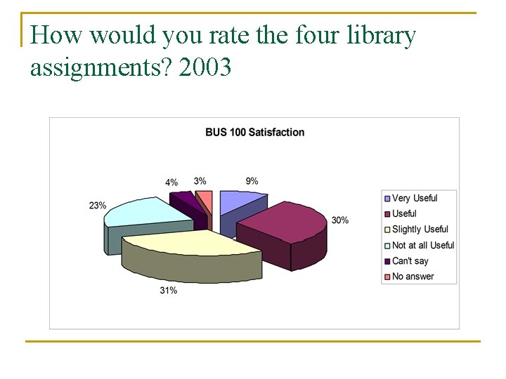 How would you rate the four library assignments? 2003 How would you rate the four library assignments? 2003