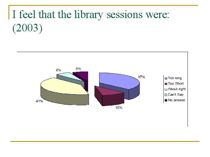 I feel that the library sessions were: (2003) I feel that the library sessions were: (2003)