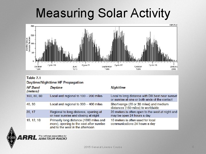 Measuring Solar Activity 2015 General License Course 4 