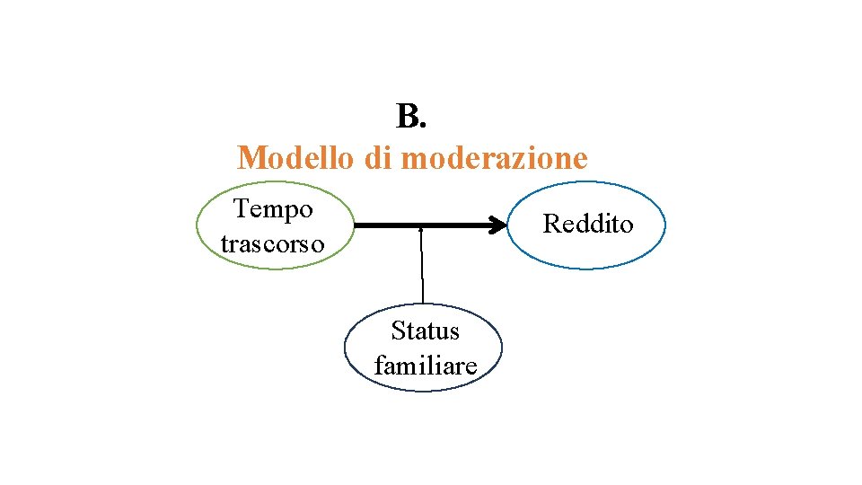 B. Modello di moderazione Tempo trascorso Reddito Status familiare 