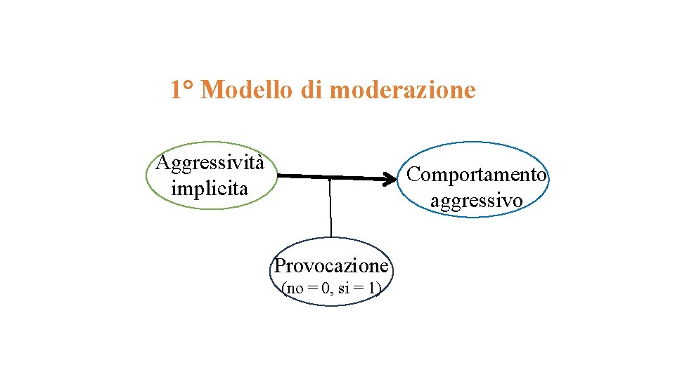 1° Modello di moderazione Aggressività implicita Comportamento aggressivo Provocazione (no = 0, si =