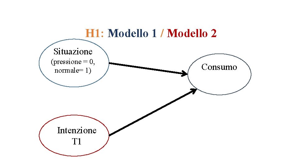 H 1: Modello 1 / Modello 2 Situazione (pressione = 0, normale= 1) Intenzione