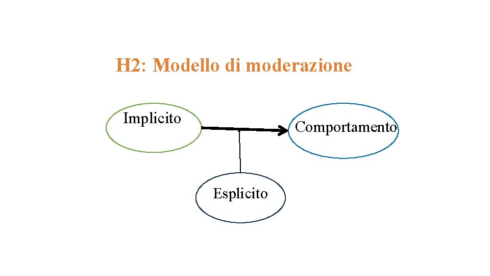 H 2: Modello di moderazione Implicito Comportamento Esplicito 