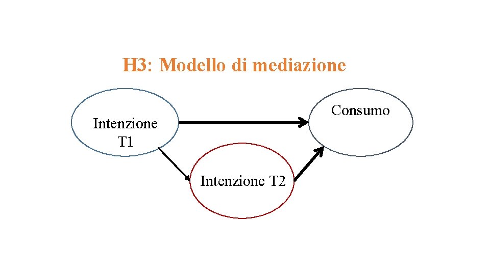 H 3: Modello di mediazione Consumo Intenzione T 1 Intenzione T 2 