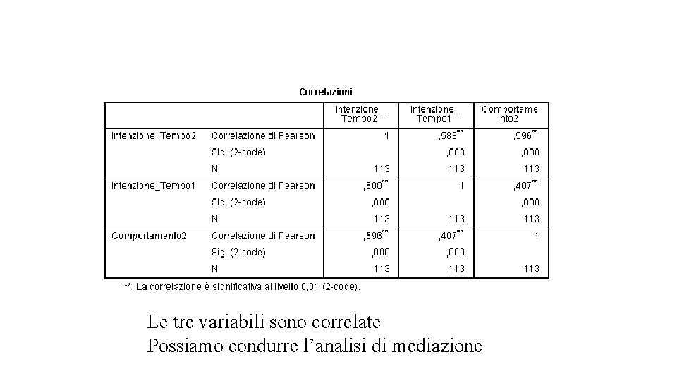 Le tre variabili sono correlate Possiamo condurre l’analisi di mediazione 