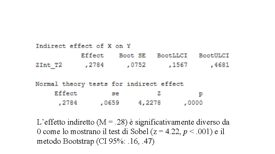 L’effetto indiretto (M =. 28) è significativamente diverso da 0 come lo mostrano il