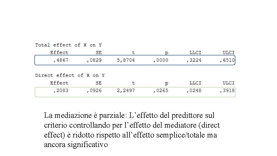 La mediazione è parziale: L’effetto del predittore sul criterio controllando per l’effetto del mediatore