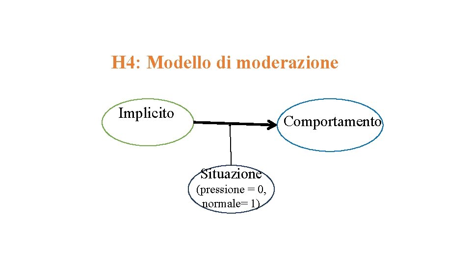 H 4: Modello di moderazione Implicito Comportamento Situazione (pressione = 0, normale= 1) 
