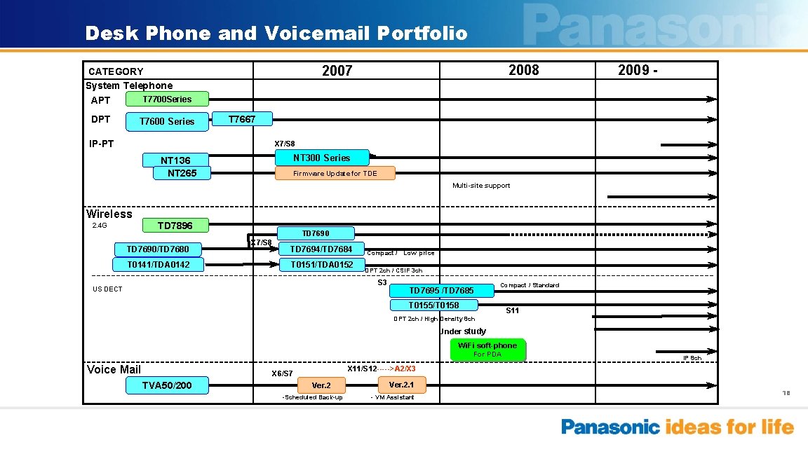 Desk Phone and Voicemail Portfolio DPT T 7600 Series 2008 2007 CATEGORY System Telephone