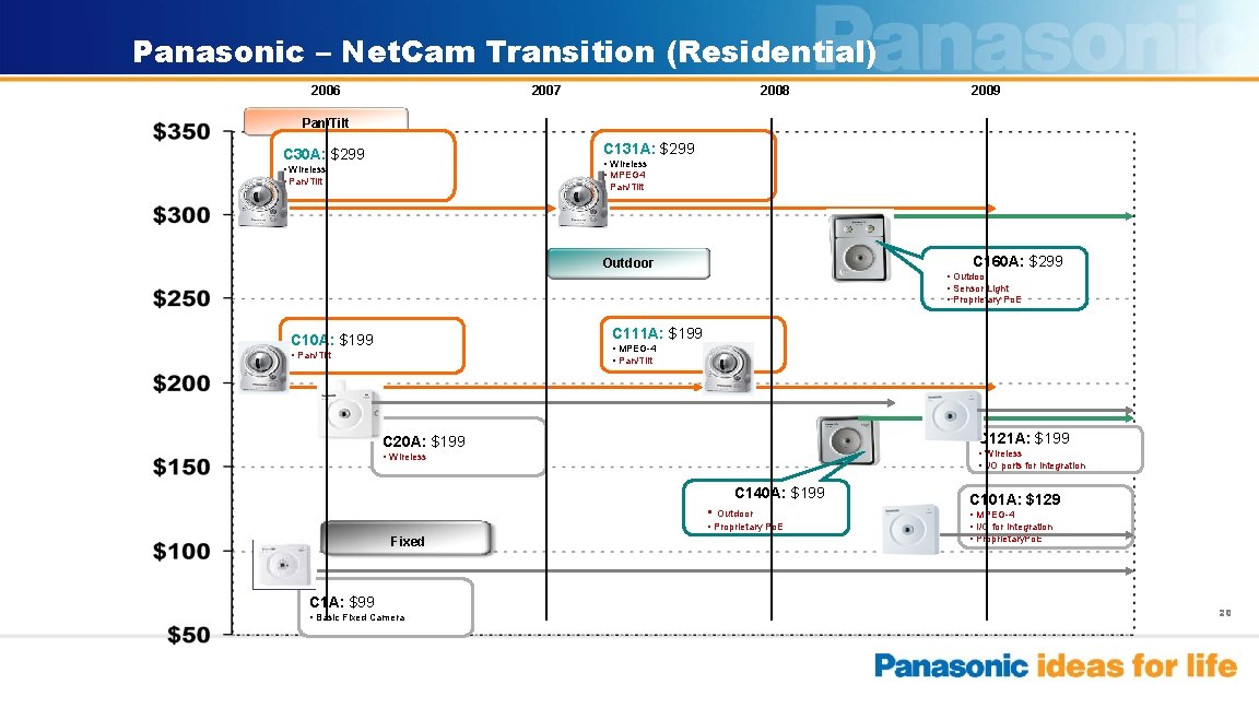 Panasonic – Net. Cam Transition (Residential) 2006 2007 2008 2009 Pan/Tilt C 131 A: