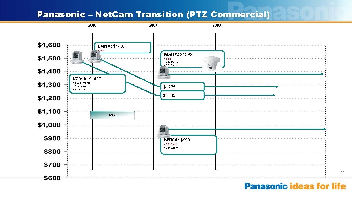 Panasonic – Net. Cam Transition (PTZ Commercial) 2006 2007 2008 E 481 A: $1499