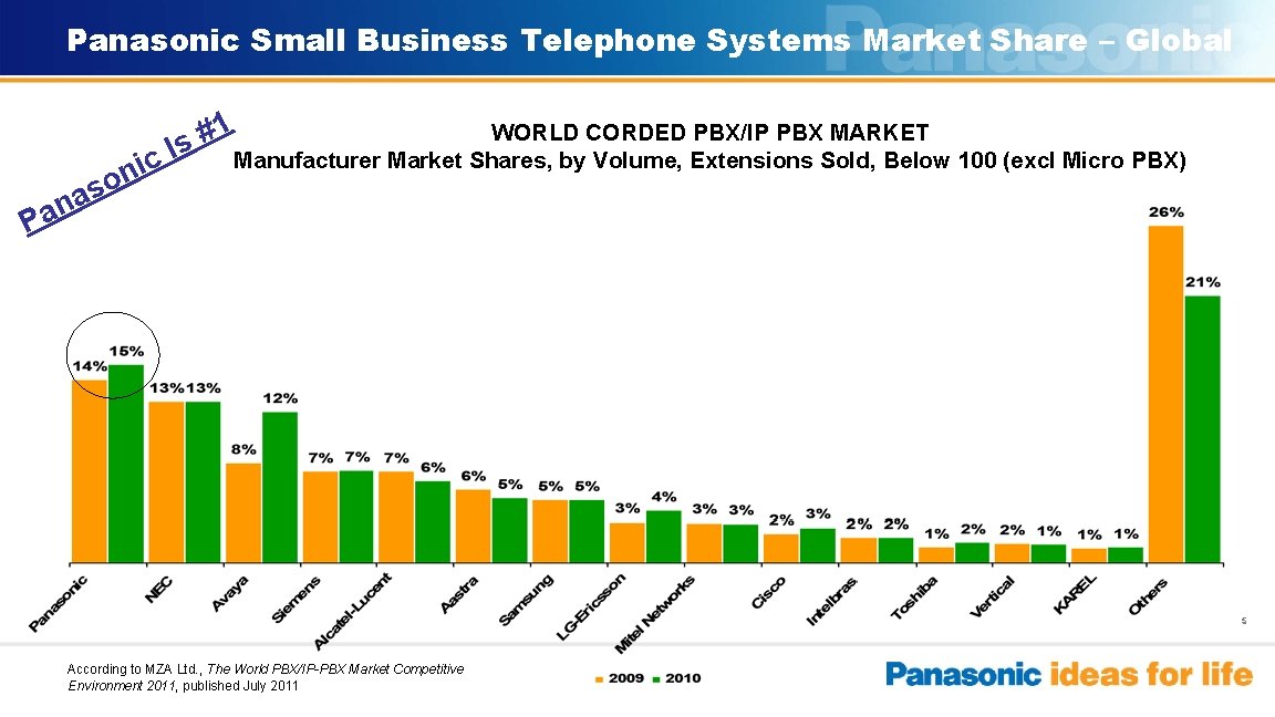 Panasonic Small Business Telephone Systems Market Share – Global 1 # s I c