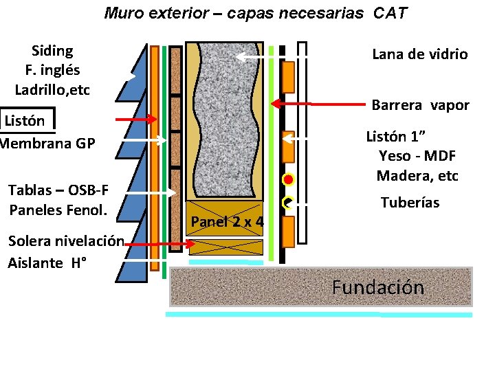 Muro exterior – capas necesarias CAT Siding F. inglés Ladrillo, etc Lana de vidrio