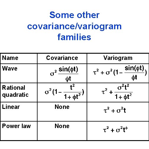 Some other covariance/variogram families Name Covariance Wave Rational quadratic Linear None Power law None