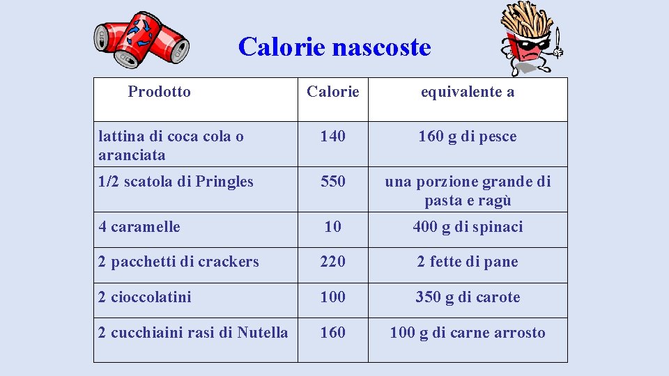 Calorie nascoste Prodotto Calorie equivalente a lattina di coca cola o aranciata 140 160