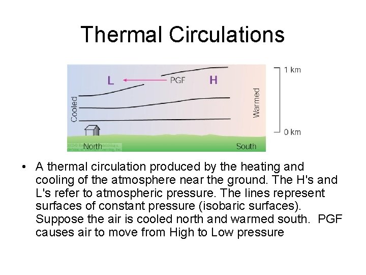 Thermal Circulations • A thermal circulation produced by the heating and cooling of the