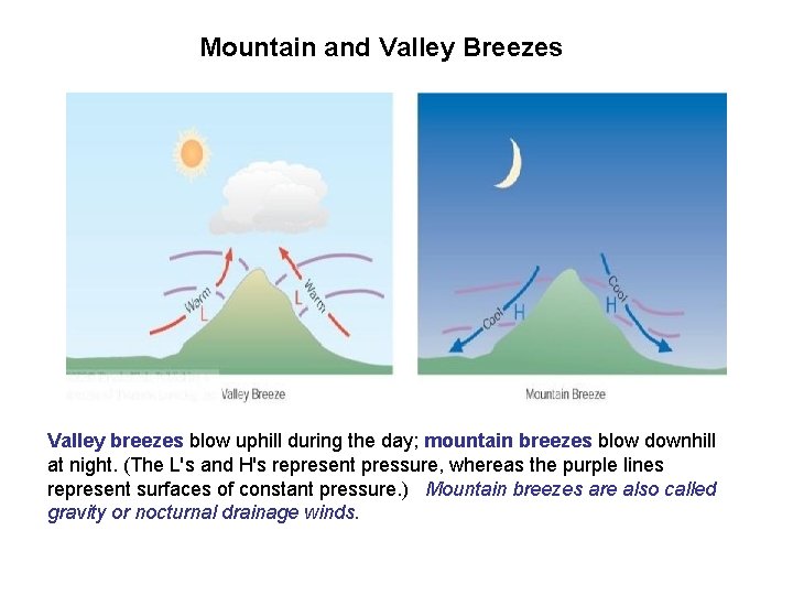 Mountain and Valley Breezes Valley breezes blow uphill during the day; mountain breezes blow