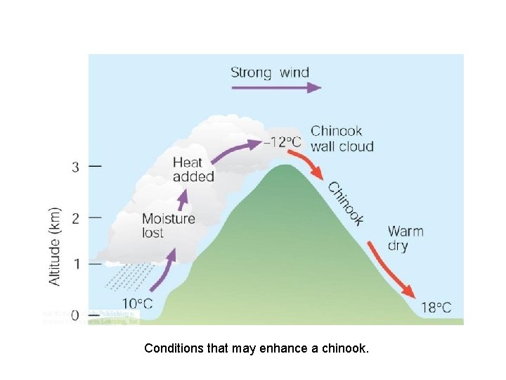 Conditions that may enhance a chinook. 