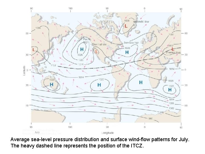 Average sea-level pressure distribution and surface wind-flow patterns for July. The heavy dashed line