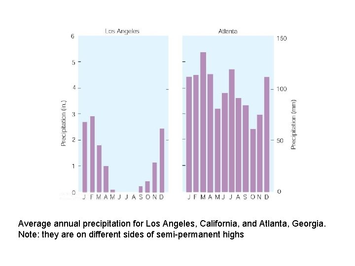 Average annual precipitation for Los Angeles, California, and Atlanta, Georgia. Note: they are on