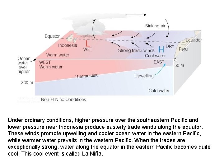 Under ordinary conditions, higher pressure over the southeastern Pacific and lower pressure near Indonesia