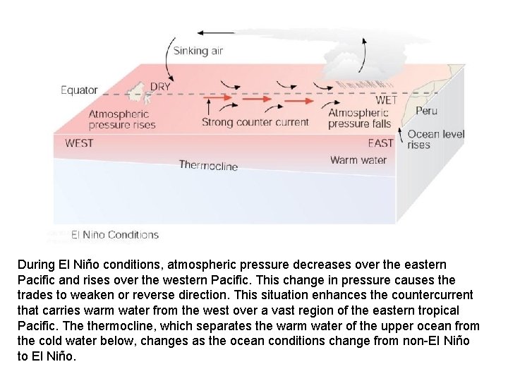 During El Niño conditions, atmospheric pressure decreases over the eastern Pacific and rises over