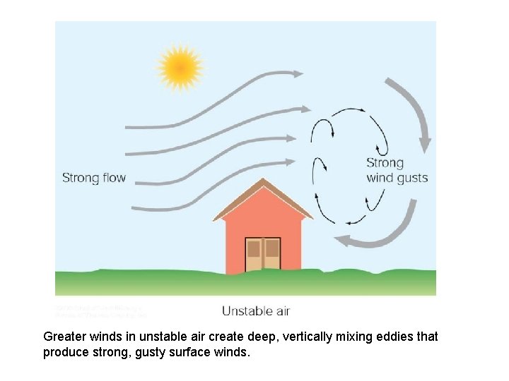 Greater winds in unstable air create deep, vertically mixing eddies that produce strong, gusty