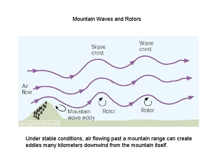 Mountain Waves and Rotors Under stable conditions, air flowing past a mountain range can