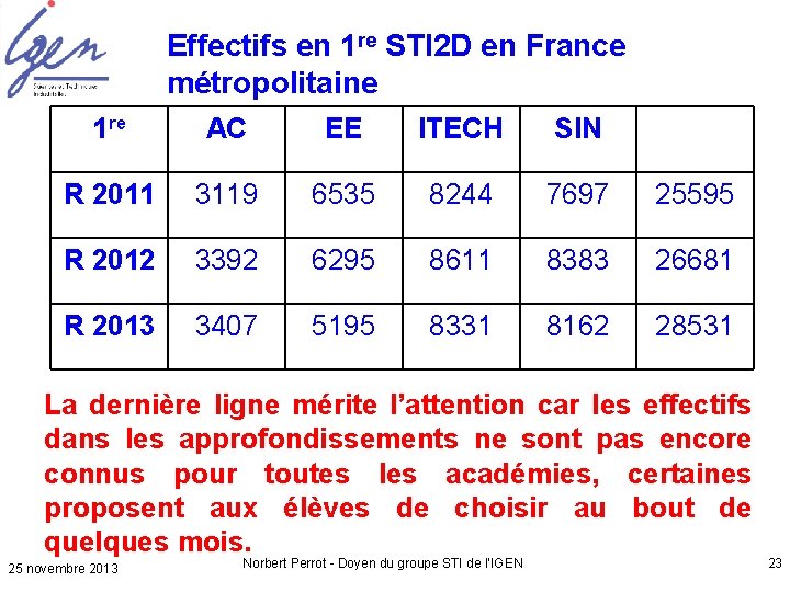 Effectifs en 1 re STI 2 D en France métropolitaine 1 re AC EE