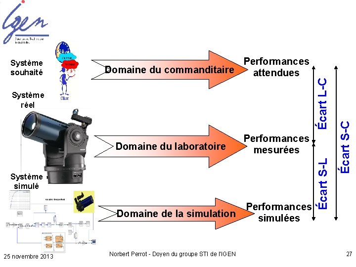 Domaine du laboratoire Performances mesurées Domaine de la simulation Performances simulées Système simulé 25